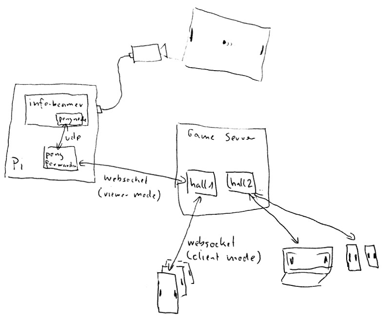 How pong works. Kind of.