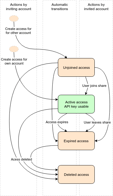 Access lifecycle