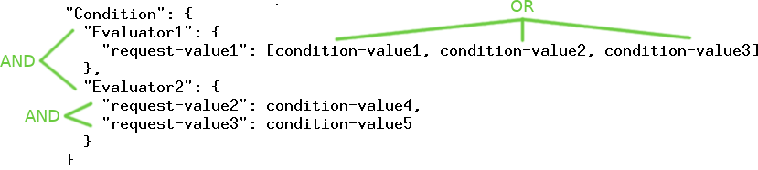 Condition evaluation