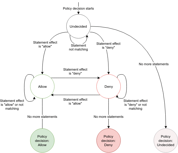 Policy evaluation