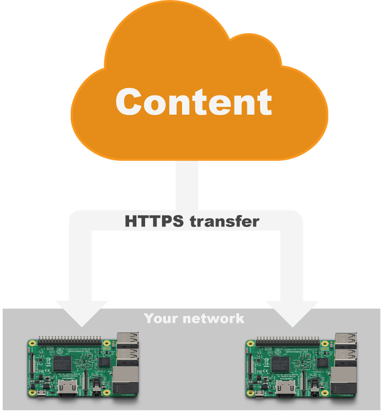 Normal CDN based content distribution