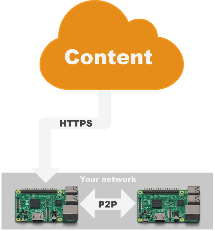 Normal CDN based content distribution