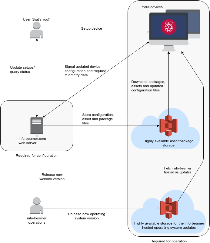 info-beamer hosted architecture