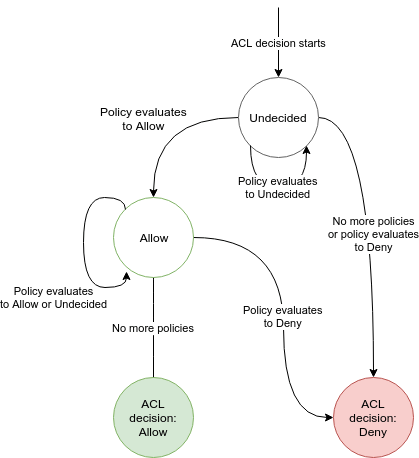 ACL evaluation