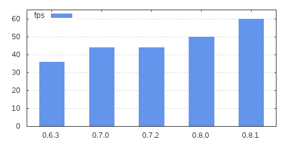 Benchmark of 30c3-room node