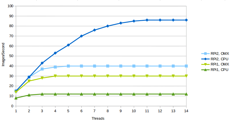 performance of CPU vs OMX decoding on the Raspberry Pi