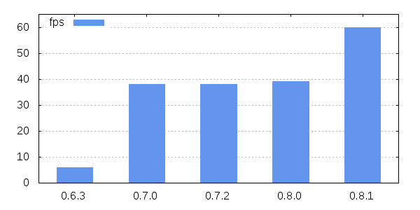 Benchmark of font test node