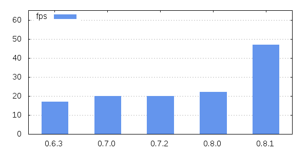 Benchmark of scoreboard node